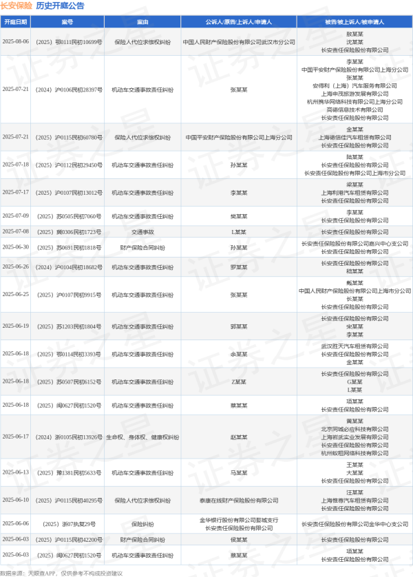 怀远股票 长安保险作为被告/被上诉人的1起涉及生命权、身体权、健康权纠纷的诉讼将于2025年6月17日开庭