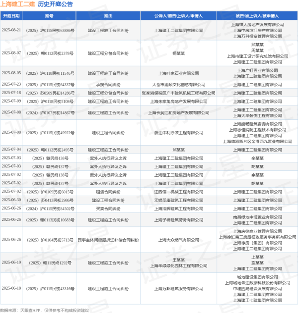 安信 上海建工二建作为被告/被上诉人的1起涉及承揽合同纠纷的诉讼将于2025年6月18日开庭