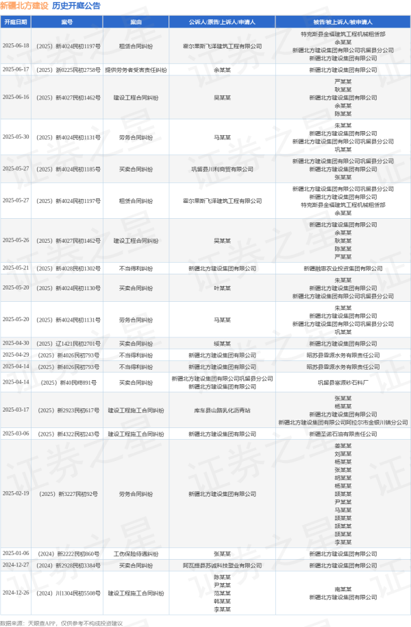 淘股神 新疆北方建设作为被告/被上诉人的1起涉及租赁合同纠纷的诉讼将于2025年6月18日开庭