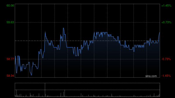 豪极资本 恒瑞医药获Wellington Management Group LLP增持约36.25万股 每股作价约56.08港元